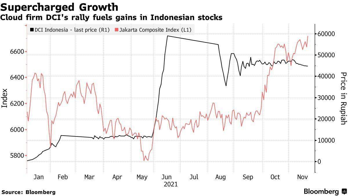 印尼一云数据公司成全球最强新股，自今年IPO以来涨幅超100倍_搜狐网