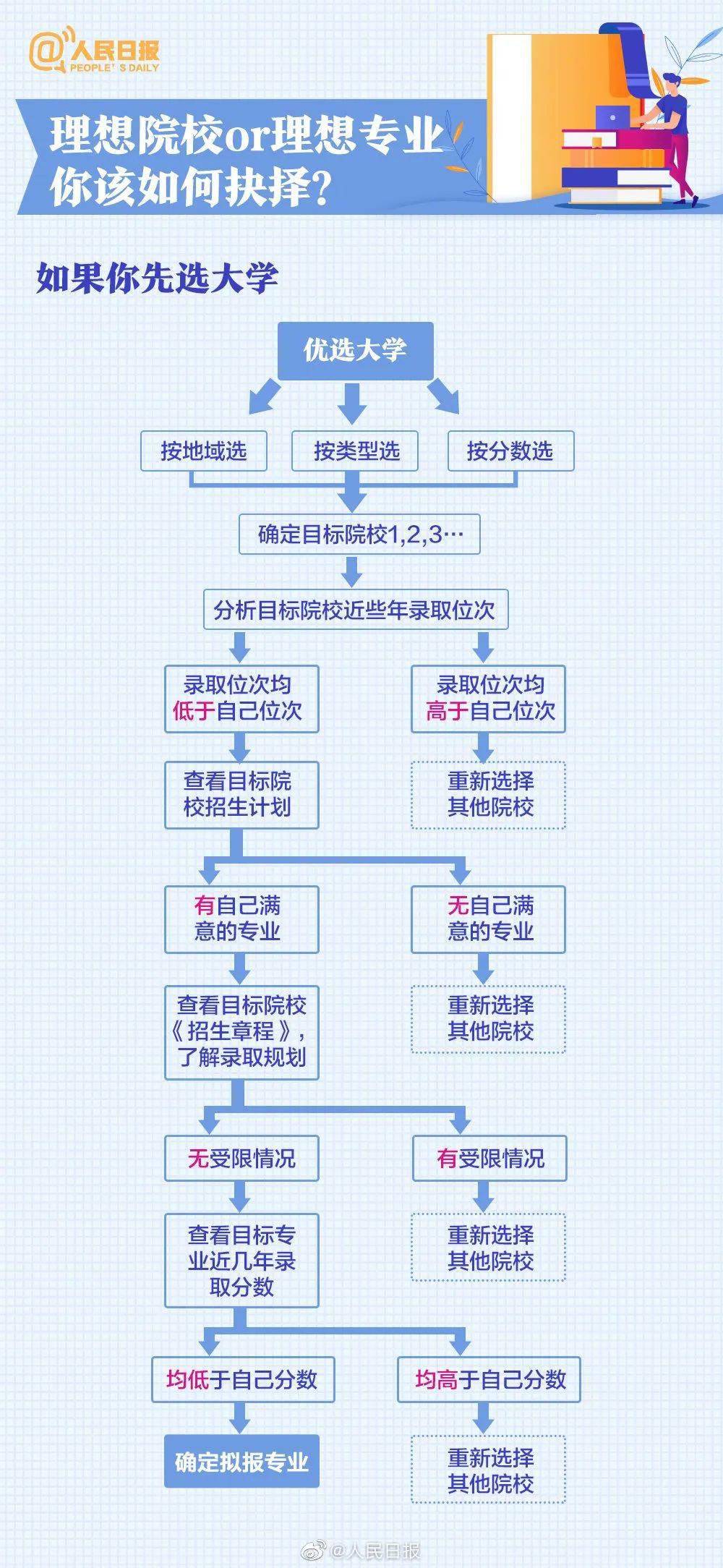 版权|《人民日报》权威盘点：20大热门专业&报考热门问题！