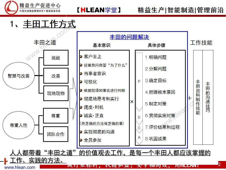 精益学堂丰田问题解决方法