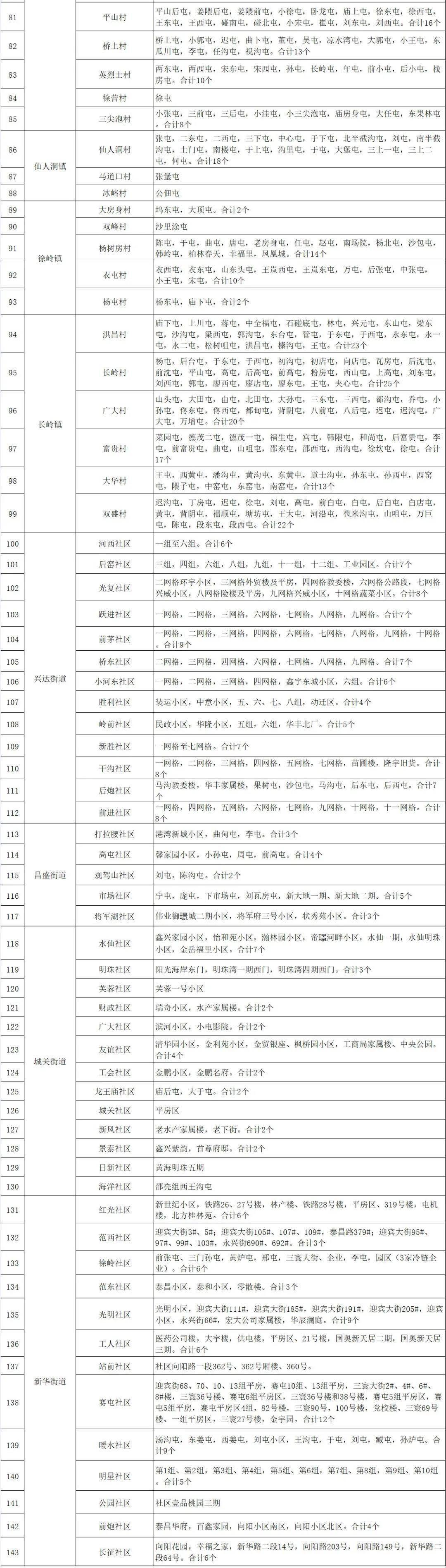 社区|辽宁大连庄河市将1123个封控区调整为管控区