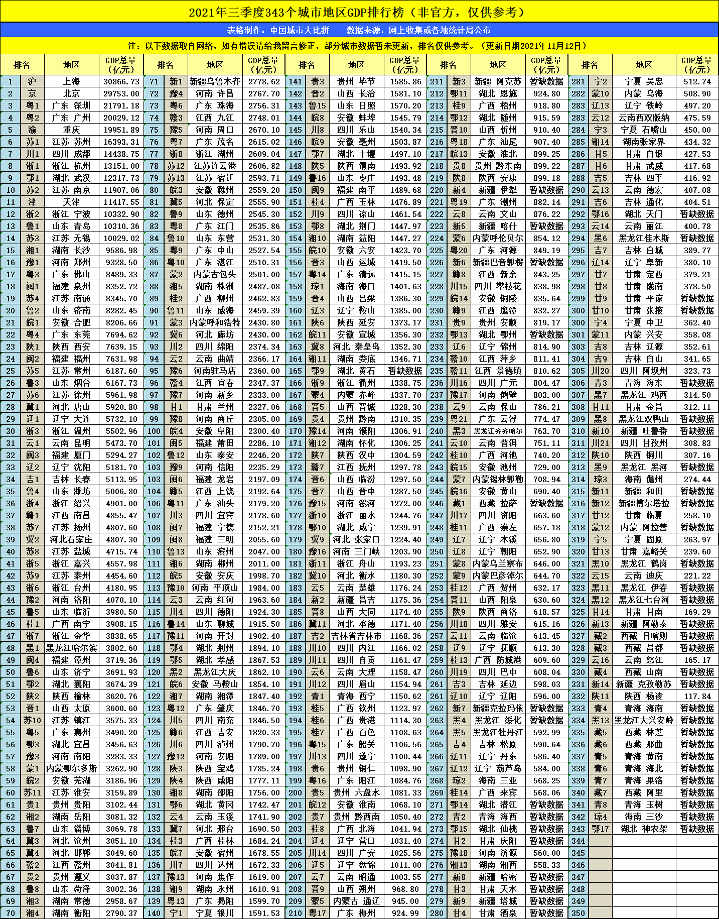 1994全国省会城市gdp排名_2021年前三季度各城市GDP排名,惠州五十五名,镇江和太原呢?