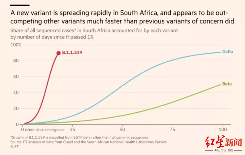 病毒感染者|新冠最新变种11月初已出现，专家：各国旅行禁令恐“为时已晚”
