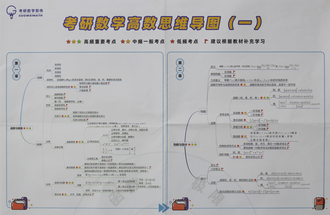 首发23考研数学命题点思维导图来了