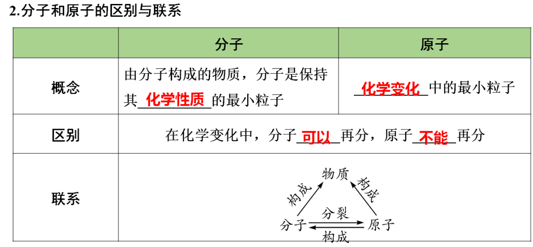 识别|初中化学全册重要知识梳理，含高频命题点整理（1-7单元）