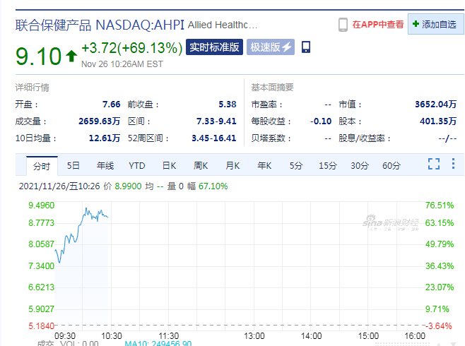 變異毒株恐慌還在繼續！道指狂跌900點，原油暴跌超10%，疫苗股大漲 國際 第7張