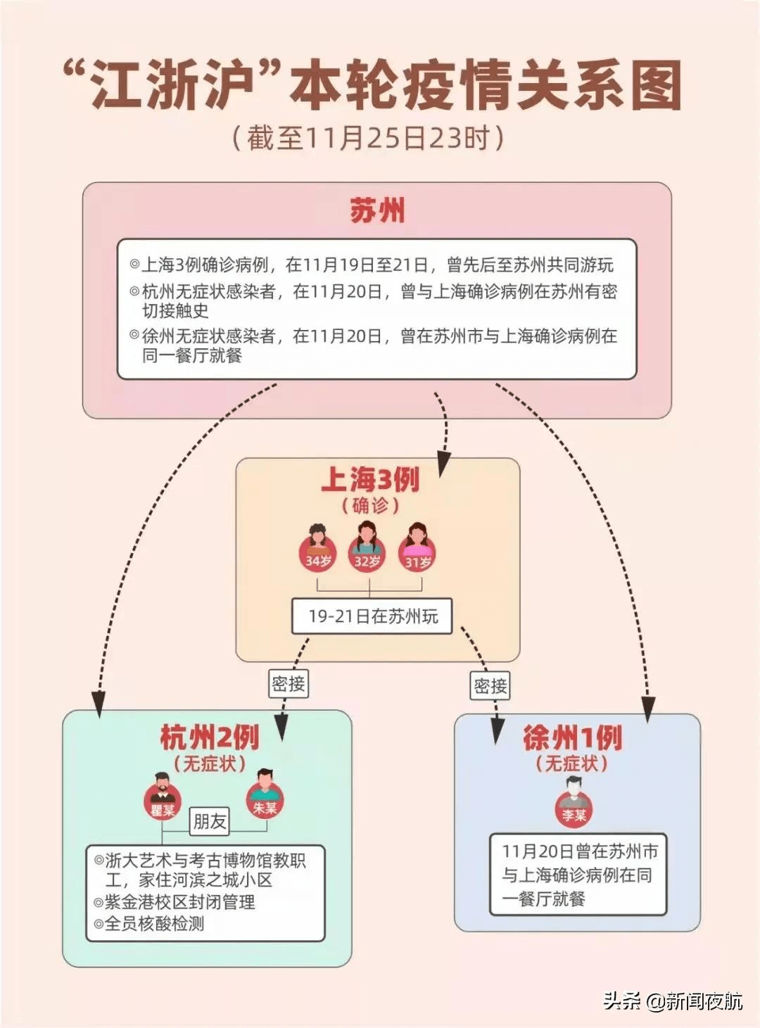 疫情|一顿饭吃出6个阳性，疾控紧急提醒