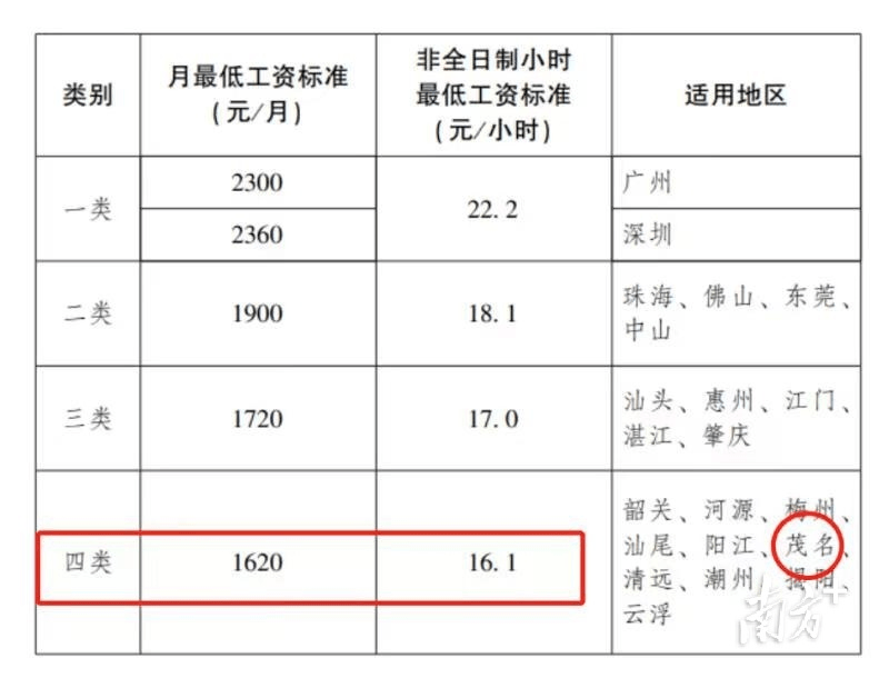 茂名最低工资标准调整到1620元/月,12月起执行