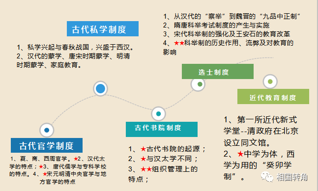 教育学|《中外教育史》(2)中国古代教育_思想史_内容_制度
