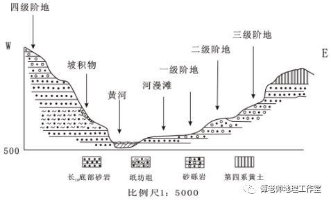 而被抬升到洪水位以上,並呈階梯狀分佈於河谷兩側的地貌稱為河流階地