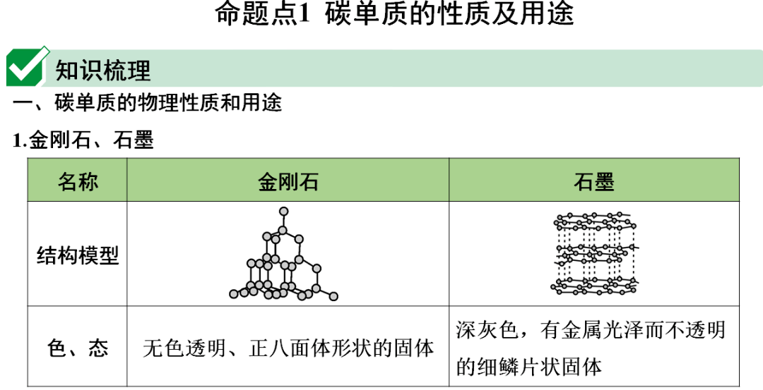 声明|初中化学 | 初中化学全册重要知识梳理，含高频命题点整理（1-7单元）