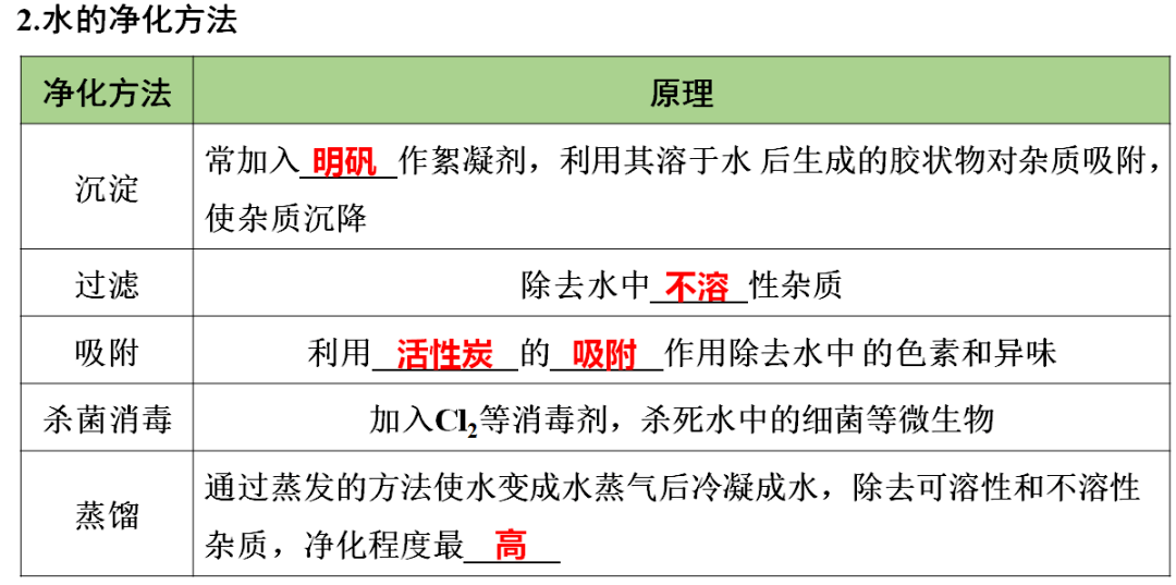 声明|初中化学 | 初中化学全册重要知识梳理，含高频命题点整理（1-7单元）