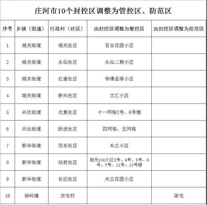 控制|辽宁大连庄河市将10个封控区调整为管控区、防范区