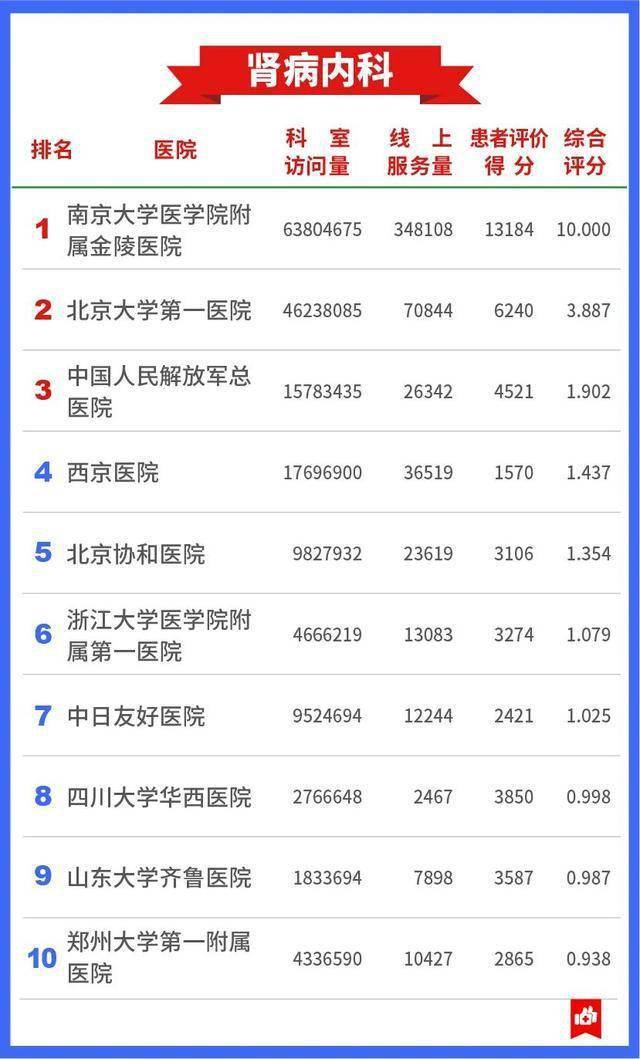 医疗|7409万人的看病经验，总结出这张“医院榜单”
