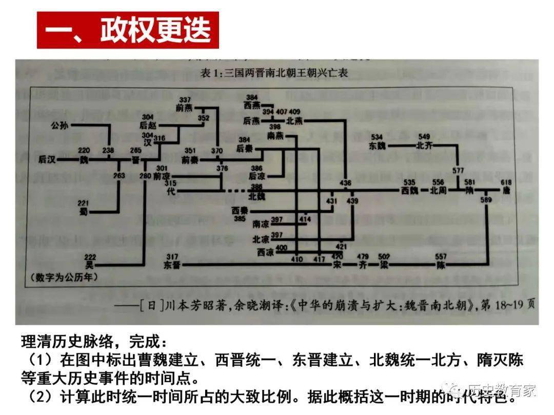 綱要上|三國兩晉南北朝的政權更迭與民族交融