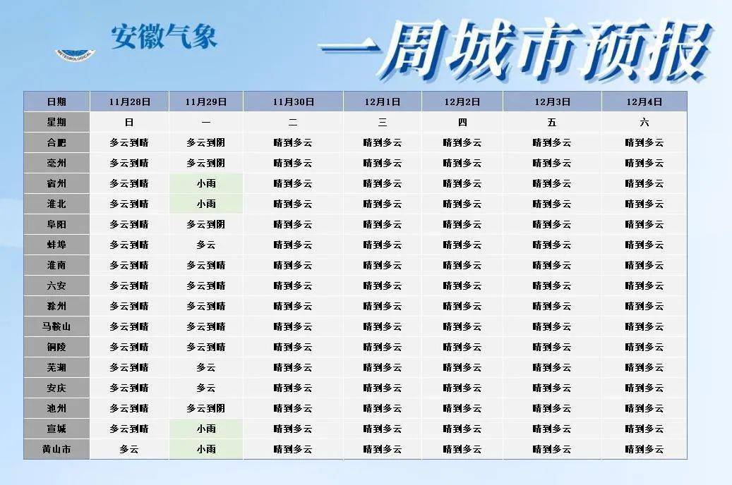 ▼ 未來一週城市天氣預報