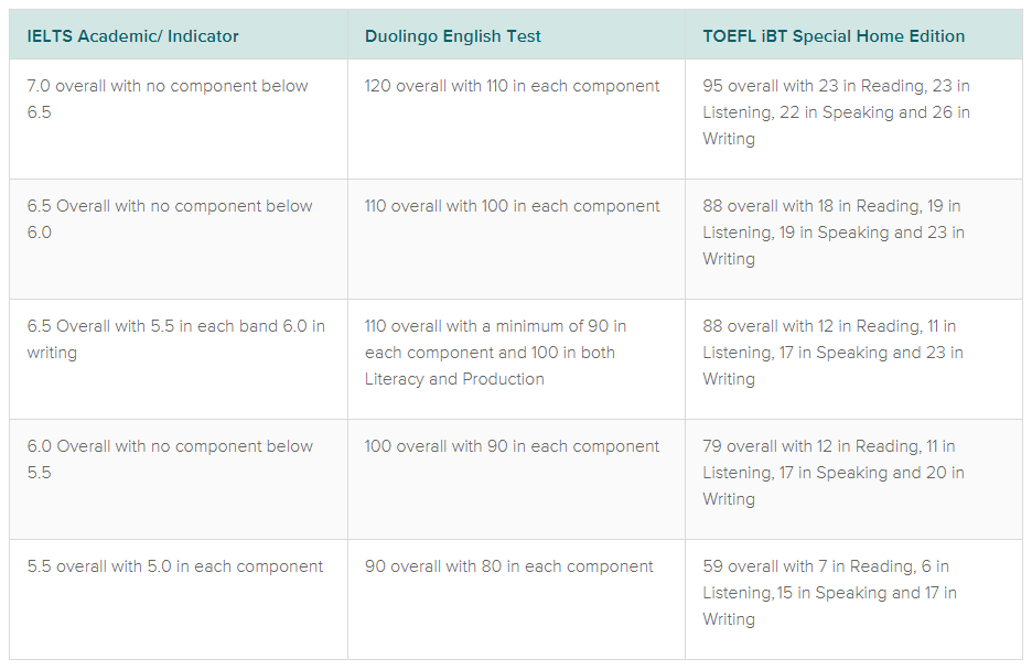 English|英国大学 | 2022年申请，哪些英国大学继续接受Duolingo多邻国成绩？