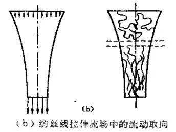 熔体纺丝工艺原理,超全面,必看!