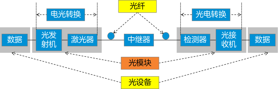 沒有光模塊就沒有光通信,真的嗎?