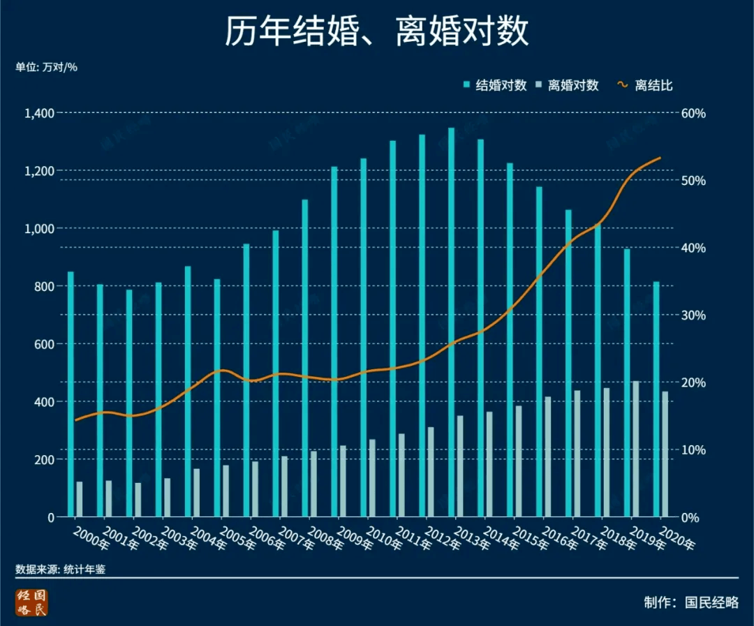 中国初婚人数7年下降近半90后选择不结婚是怎么想的离婚率罕见创新低