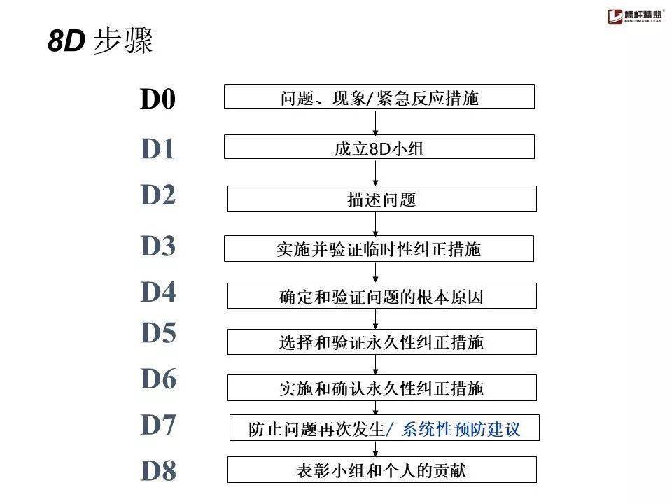 8d方法详解158张图标杆精益