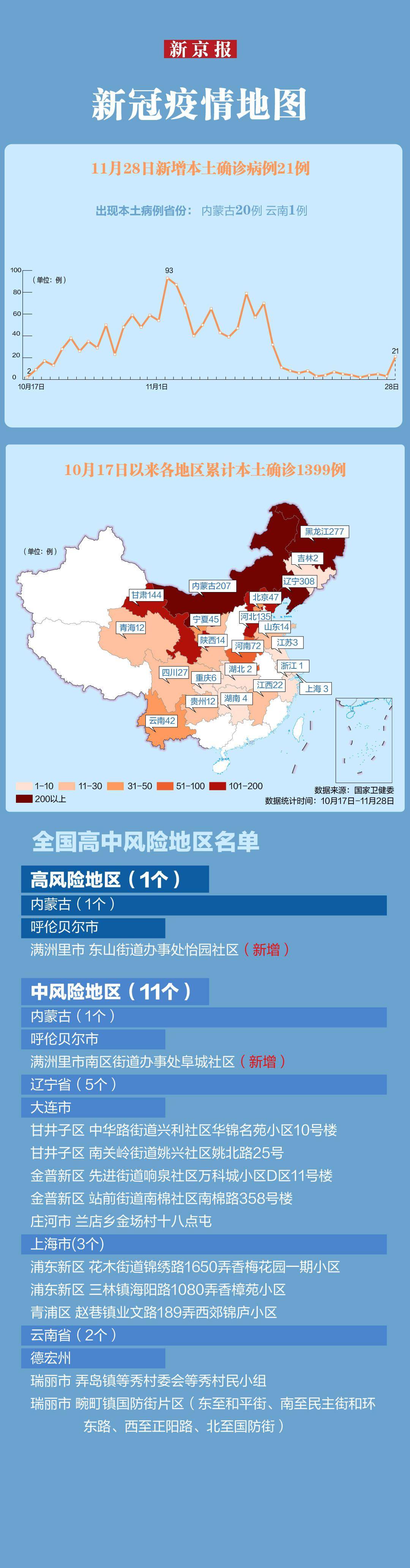 师春雷最新疫情速览│本轮累计本土确诊1399例 内蒙古新增20例