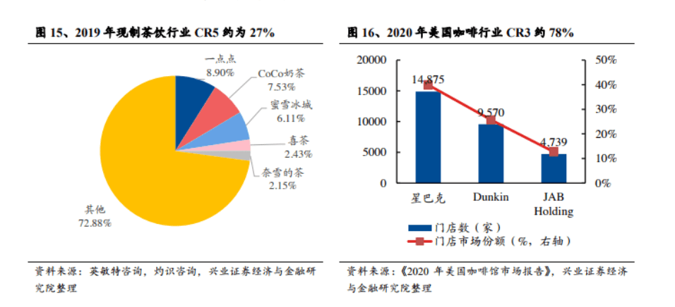 極海數據顯示,2020年蜜雪冰城在一線,新一線和二線城市的門店僅佔總體