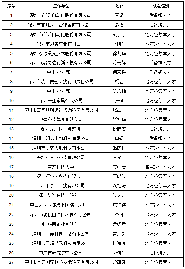 深圳市高层次专业人才拟认定人员公示名册