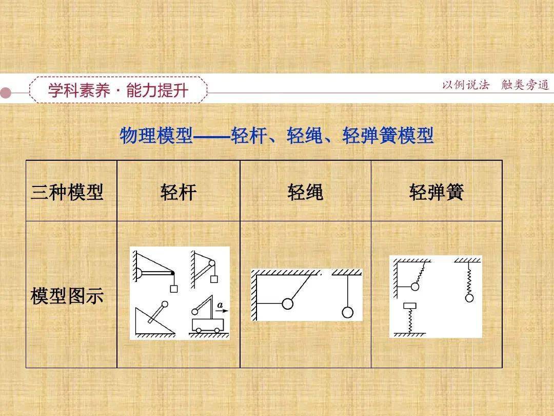 1,轻杆,轻绳,轻弹簧模型每天17:00准时相约