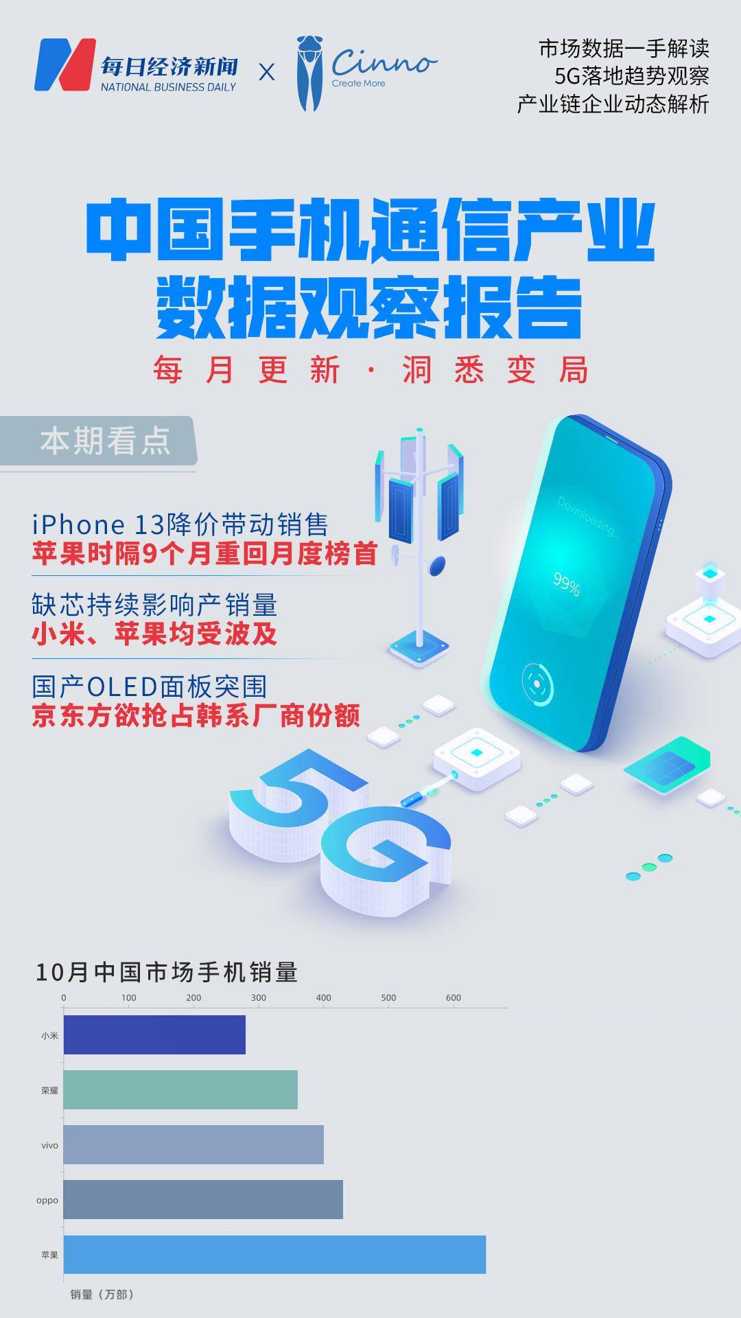 手机通信产业观察：缺芯影响仍在持续 时隔9个月苹果销量重回月度榜首