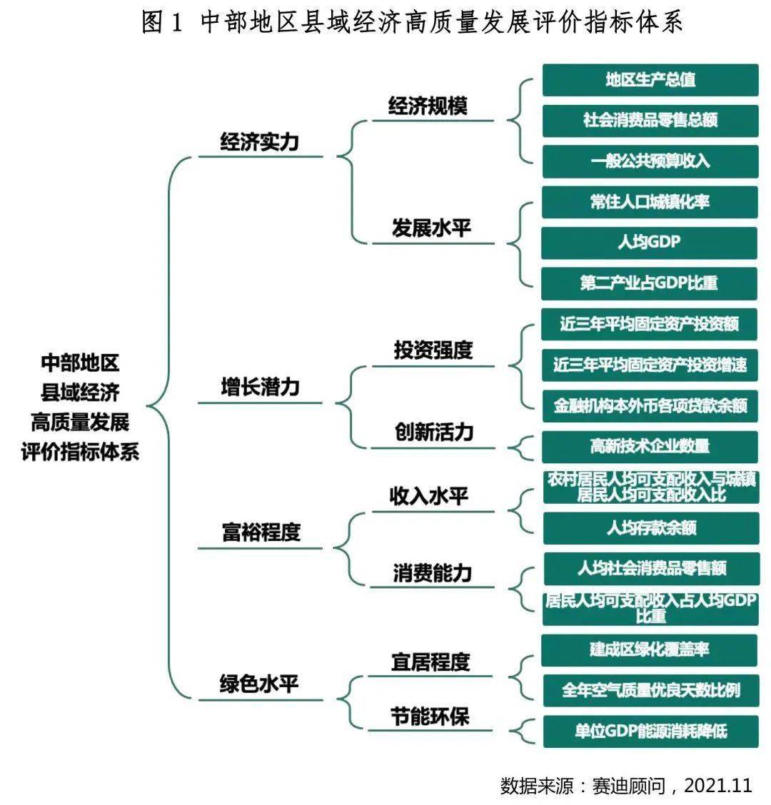 中部地区县域经济高质量发展评价指标体系