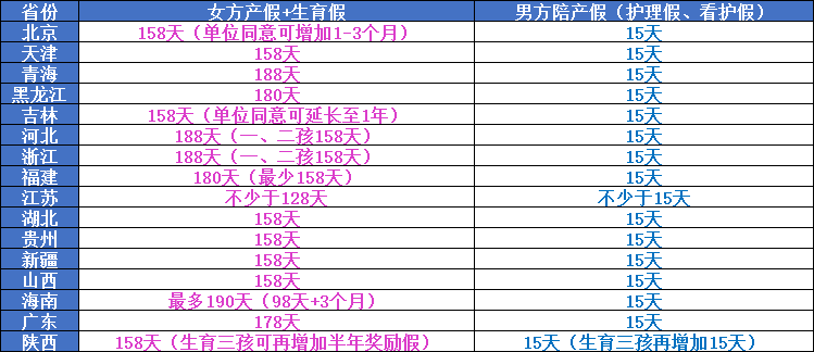 共有16个省份明确或拟将男方陪产假调整为15天.