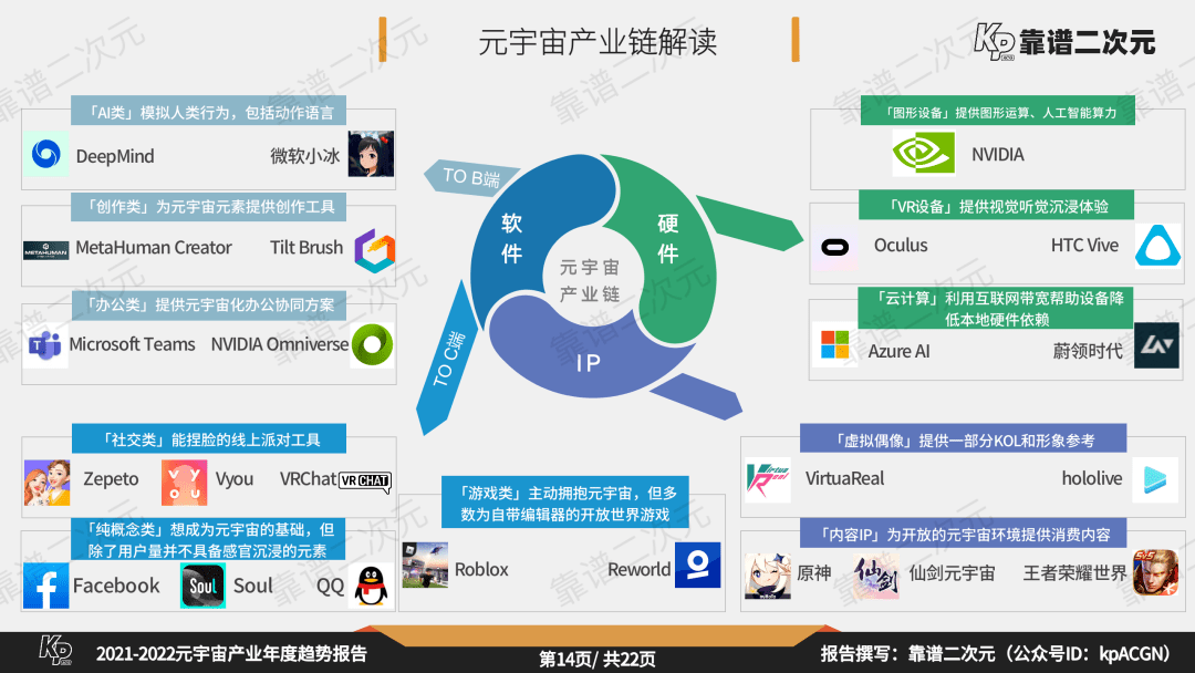 2021-2022元宇宙產業年度趨勢報告 科技 第14張