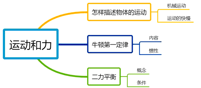 滬粵版八年級下冊物理第7章《運動和力》知識點講解,習題練習