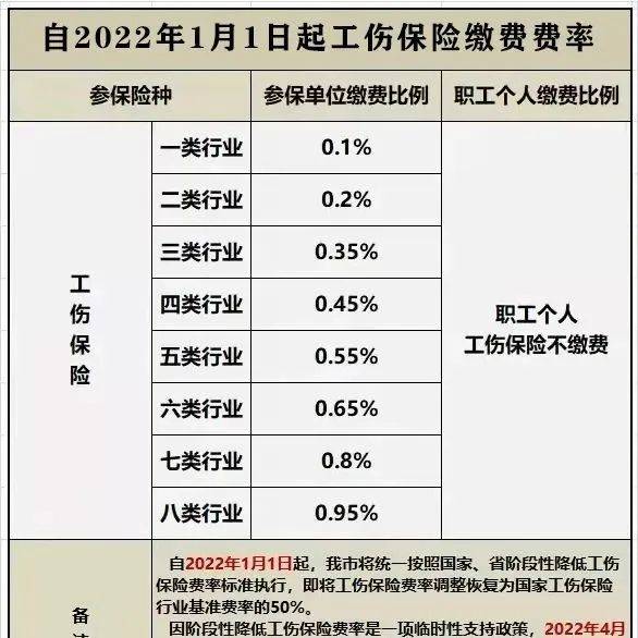 明年1月起，调整！ 工伤 政策 国家