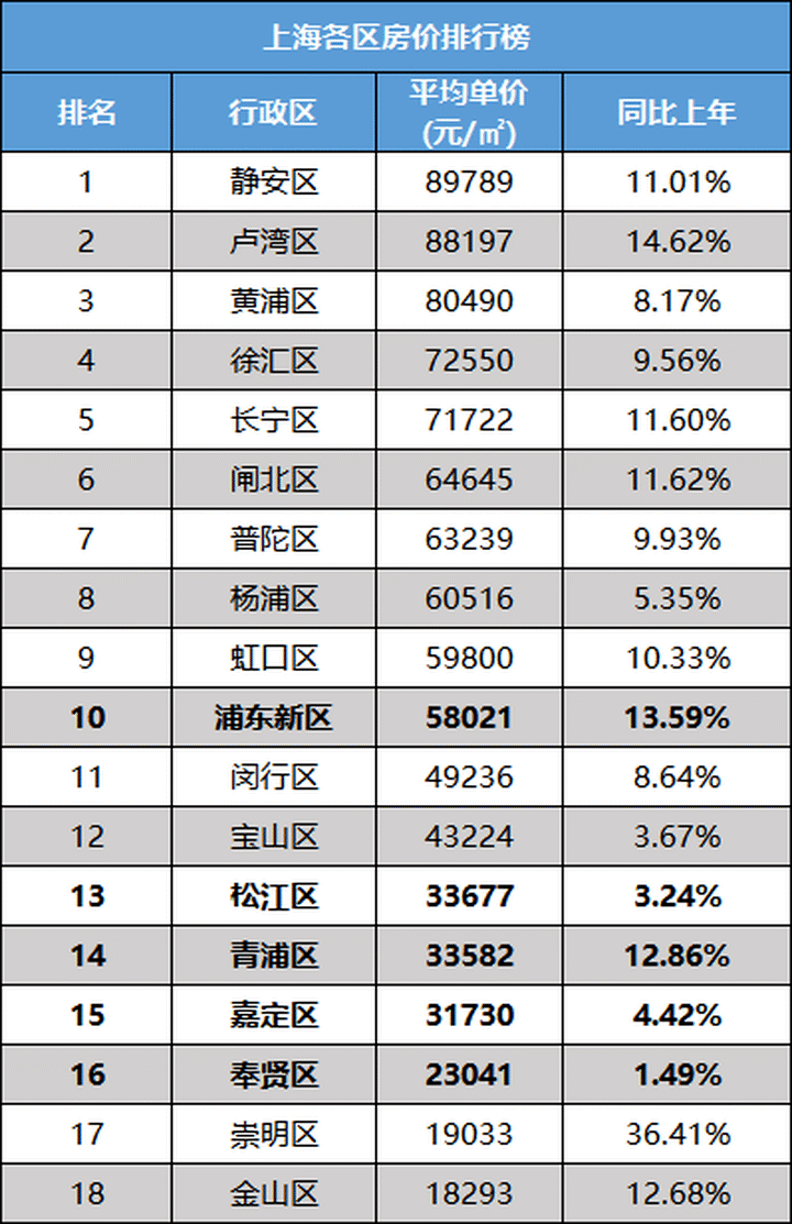 今年集中土地供應中,共有81宗涉宅地,其中臨港16宗,青浦,松江,奉賢