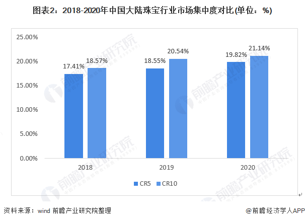 2021年中国珠宝首饰市场竞争格局及发展趋势分析 未来首饰细分行业