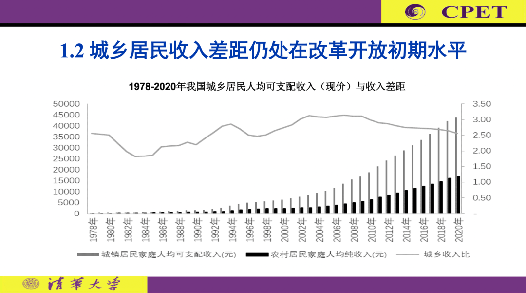 城乡差距现状图片