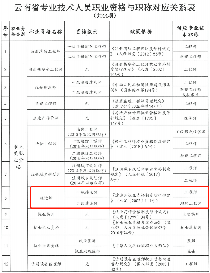 26省市明确一建对应工程师二建对应助理工程师