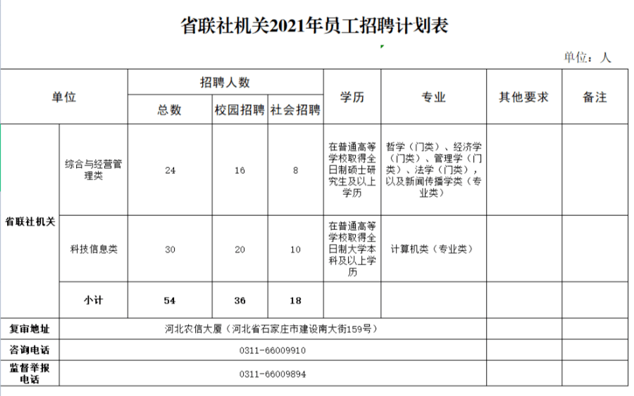 (图1:省联社机关2021年员工招聘计划表)