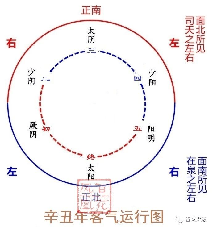 2021年辛丑年五運六氣詳解與臨床用藥指南