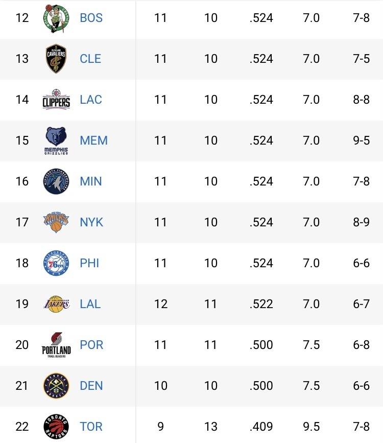 灰熊|亂成一鍋粥！目前聯(lián)盟有8支球隊同為11勝10負