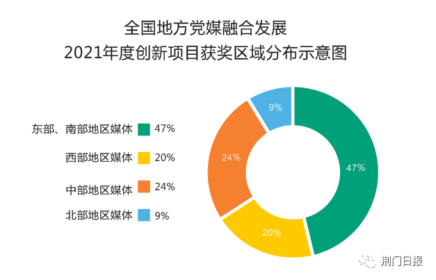 荆门日报社三项目入选！2021年度全国地方党媒融合发展创新项目揭晓