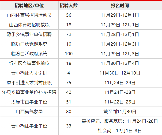 2021下半年山西省事业单位公招,目前已累发布1106个岗位,其中临汾事业