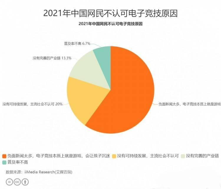 看法|因负面新闻太多，国内6成网民不认可电子竞技：本质就是个游戏