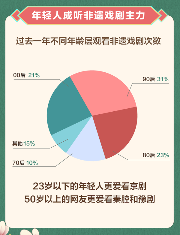 网友|2021抖音非遗戏剧数据报告：年轻人成听戏主力 河南网友为最爱听戏网友群体