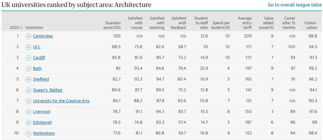 排行榜|这些热门专业哪些大学最好？2022英国大学专业排行榜解析！