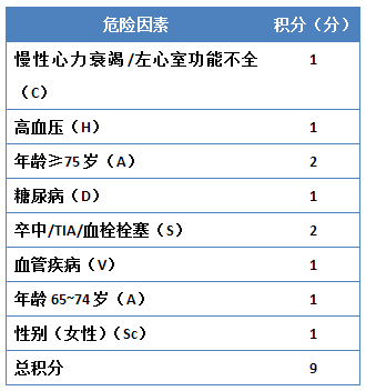 表1 非瓣膜性房颤患者血栓栓塞/卒中危险的cha2ds2