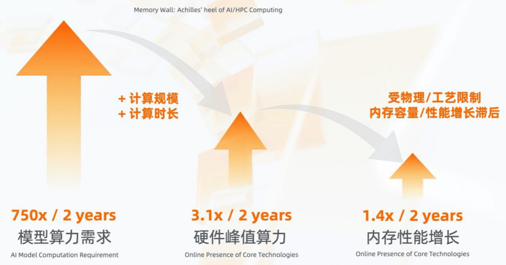 技术|阿里达摩院成功研发存算一体芯片