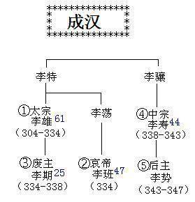 成汉李氏王国的亡国之君—乐不思蜀的归义侯_李势_李寿_李奕