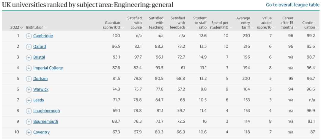 排行榜|这些热门专业哪些大学最好？2022英国大学专业排行榜解析！